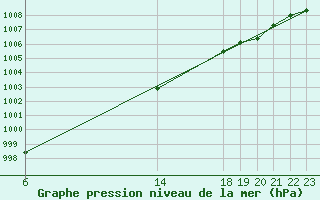 Courbe de la pression atmosphrique pour Ernage (Be)