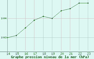 Courbe de la pression atmosphrique pour Montroy (17)