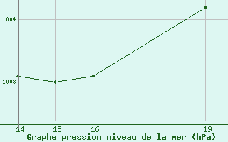 Courbe de la pression atmosphrique pour la bouée 62107