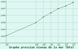 Courbe de la pression atmosphrique pour Beitem (Be)