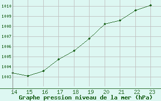 Courbe de la pression atmosphrique pour Neuville-de-Poitou (86)