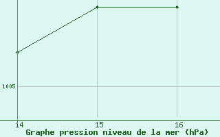 Courbe de la pression atmosphrique pour Montroy (17)