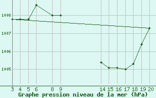 Courbe de la pression atmosphrique pour Banja Luka