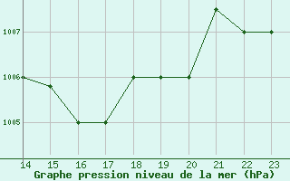 Courbe de la pression atmosphrique pour S. Tome