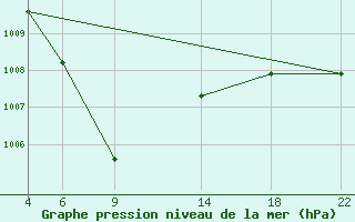 Courbe de la pression atmosphrique pour Prey Veng