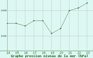 Courbe de la pression atmosphrique pour Saint-Vran (05)