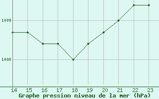 Courbe de la pression atmosphrique pour Boulaide (Lux)