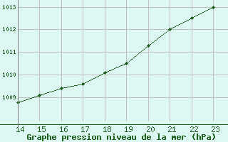 Courbe de la pression atmosphrique pour Ernage (Be)