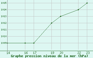 Courbe de la pression atmosphrique pour Laghouat