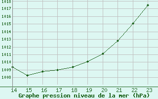 Courbe de la pression atmosphrique pour Dole-Tavaux (39)