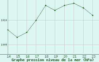 Courbe de la pression atmosphrique pour Chteauroux (36)