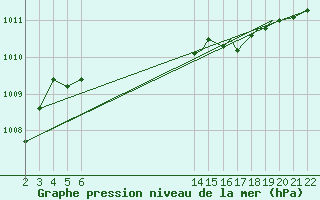 Courbe de la pression atmosphrique pour Edmonton Namao Alta.