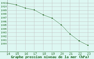 Courbe de la pression atmosphrique pour Pordic (22)