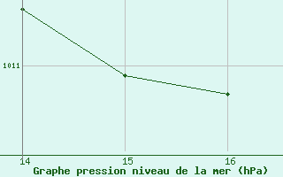 Courbe de la pression atmosphrique pour Amur (79)