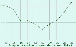 Courbe de la pression atmosphrique pour Sanary-sur-Mer (83)