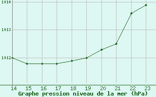 Courbe de la pression atmosphrique pour Grasque (13)