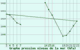 Courbe de la pression atmosphrique pour Pacaja