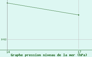 Courbe de la pression atmosphrique pour Lisbonne (Po)