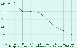 Courbe de la pression atmosphrique pour Seymour Galapagos