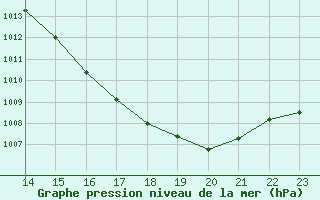 Courbe de la pression atmosphrique pour Pontes E Lacerda