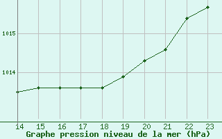 Courbe de la pression atmosphrique pour Lisbonne (Po)