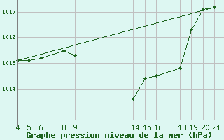 Courbe de la pression atmosphrique pour Banja Luka