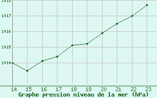 Courbe de la pression atmosphrique pour Jarnac (16)