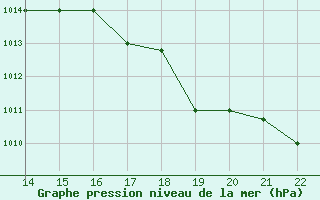 Courbe de la pression atmosphrique pour Seymour Galapagos