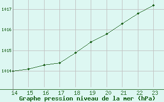 Courbe de la pression atmosphrique pour Kuggoren