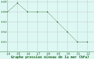 Courbe de la pression atmosphrique pour Seymour Galapagos