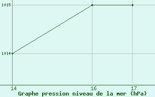 Courbe de la pression atmosphrique pour Passo Rolle