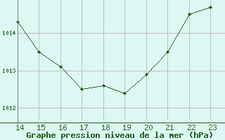 Courbe de la pression atmosphrique pour Montaigut-sur-Save (31)