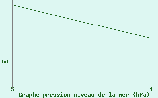 Courbe de la pression atmosphrique pour le bateau ZCEI3