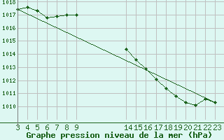 Courbe de la pression atmosphrique pour Bellengreville (14)