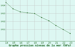 Courbe de la pression atmosphrique pour Oviedo