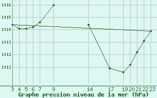 Courbe de la pression atmosphrique pour Pirapora