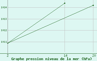 Courbe de la pression atmosphrique pour le bateau MGRL4