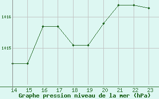 Courbe de la pression atmosphrique pour Malung A