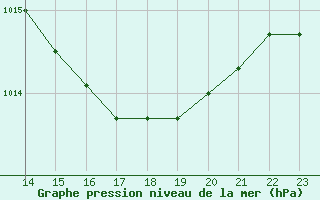 Courbe de la pression atmosphrique pour Eu (76)