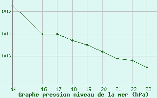 Courbe de la pression atmosphrique pour Trets (13)