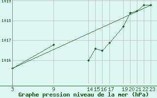 Courbe de la pression atmosphrique pour Sa Pobla