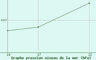 Courbe de la pression atmosphrique pour Coimbra / Cernache