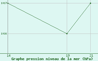 Courbe de la pression atmosphrique pour le bateau C6TQ6