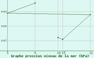 Courbe de la pression atmosphrique pour Abla