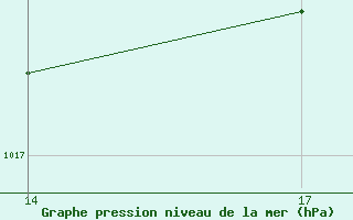 Courbe de la pression atmosphrique pour le bateau BATEU00