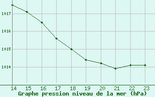 Courbe de la pression atmosphrique pour Valleroy (54)