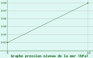 Courbe de la pression atmosph�rique pour le bateau 9HA5823