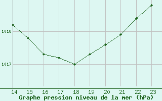 Courbe de la pression atmosphrique pour Grasque (13)