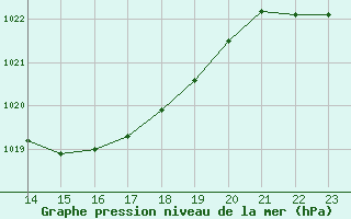 Courbe de la pression atmosphrique pour Talavera de la Reina