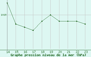 Courbe de la pression atmosphrique pour Puimisson (34)